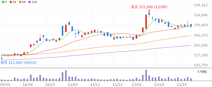 현대차(005380) 주가 분석 | KOSPI 자동차 투자 전망