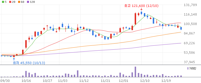 에코프로(086520) 주가 분석 | KOSDAQ 2차전지 투자 전망
