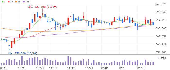 POSCO홀딩스(005490) 주가 분석 | KOSPI 철강 투자 전망