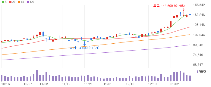 삼성전자 일봉 차트