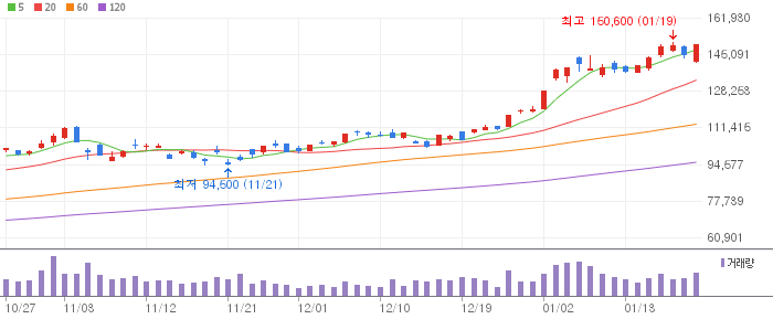 삼성전자 일봉 차트