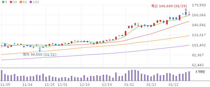 삼성전자 일봉 차트