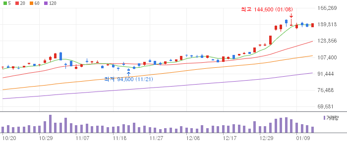 삼성전자 일봉 차트
