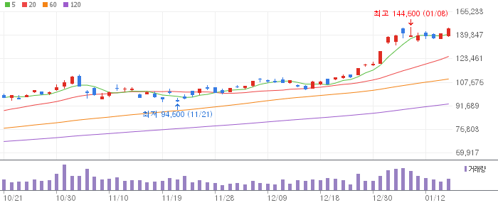 삼성전자 일봉 차트