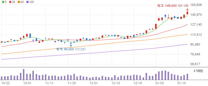 삼성전자 일봉 차트