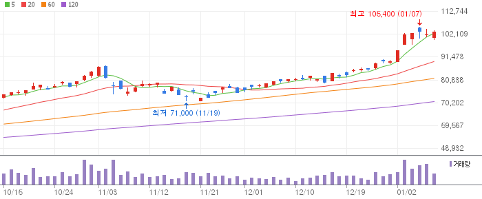 삼성전자우 일봉 차트