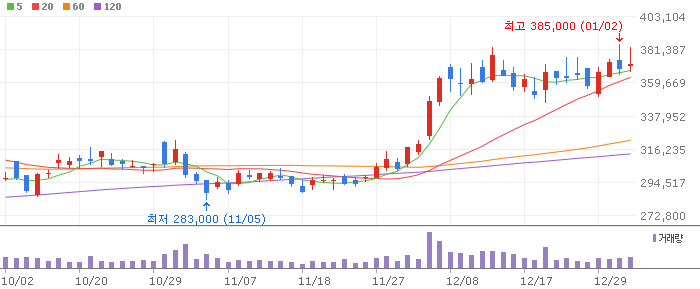 현대모비스 일봉 차트