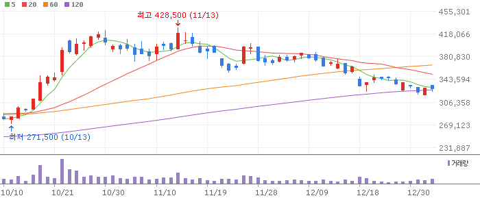 LG화학 일봉 차트