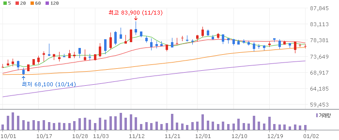 신한지주 일봉 차트
