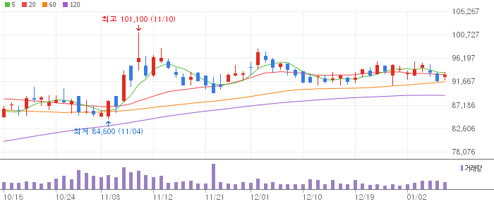 하나금융지주 일봉 차트