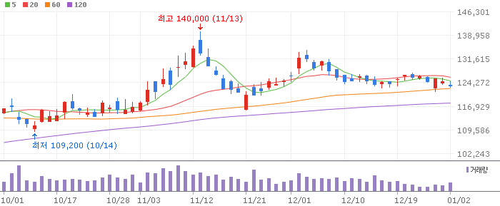 KB금융 일봉 차트