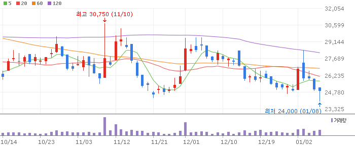 위메이드 일봉 차트