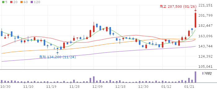 에코프로비엠 일봉 차트