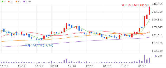 에코프로비엠 일봉 차트