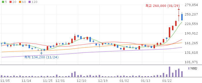 에코프로비엠 일봉 차트