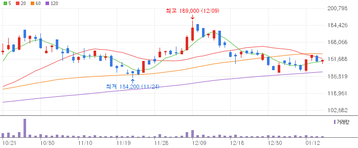 에코프로비엠 일봉 차트