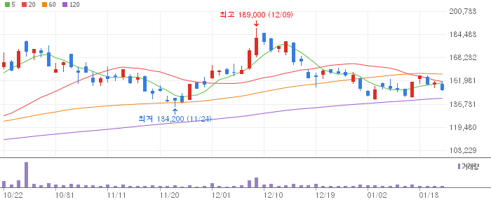 에코프로비엠 일봉 차트