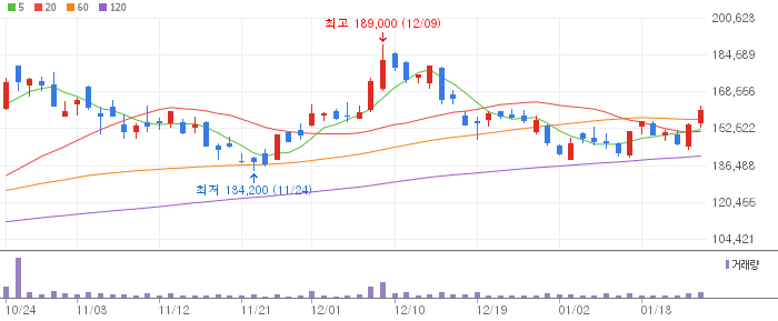 에코프로비엠 일봉 차트