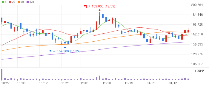 에코프로비엠 일봉 차트