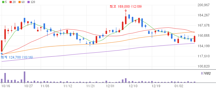 에코프로비엠 일봉 차트