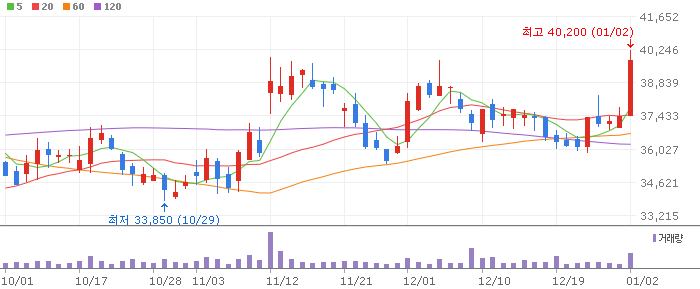 펄어비스 일봉 차트