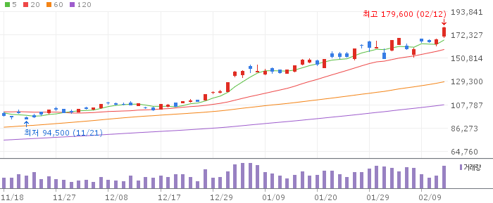삼성전자 일봉 차트