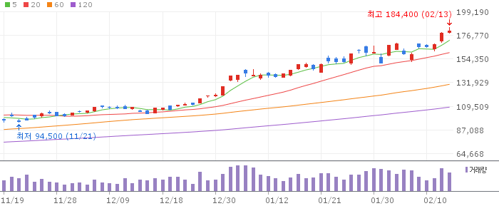 삼성전자 일봉 차트