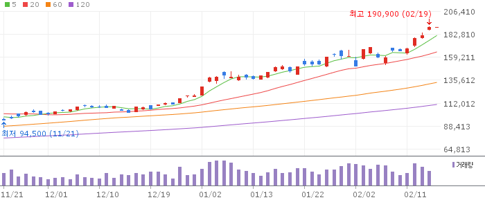 삼성전자 일봉 차트