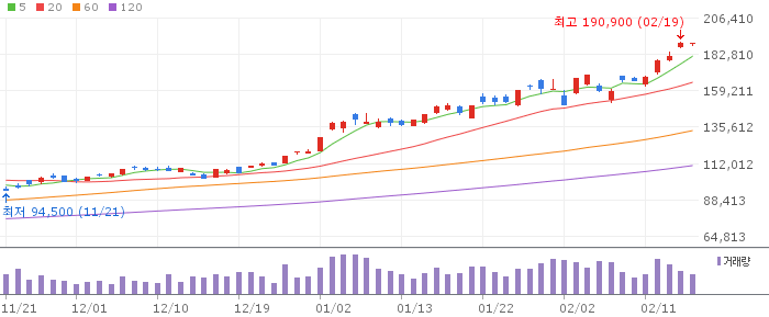삼성전자 일봉 차트