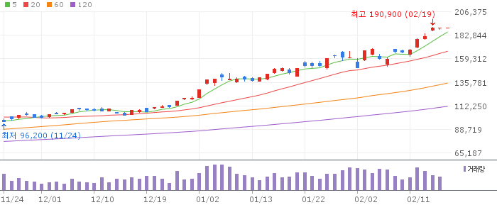 삼성전자 일봉 차트