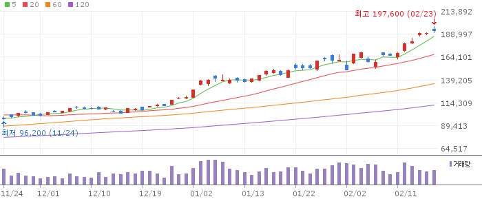 삼성전자 일봉 차트