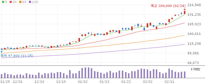 삼성전자 일봉 차트