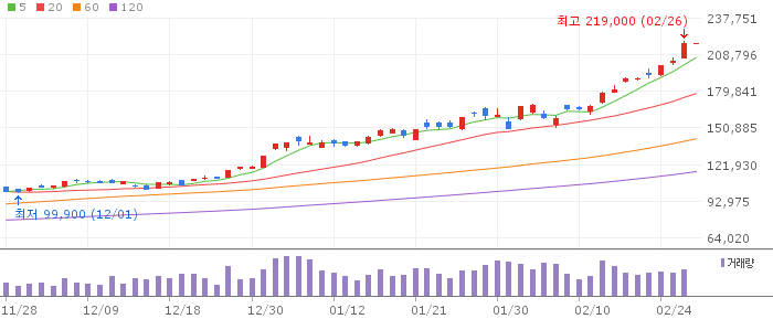 삼성전자 일봉 차트