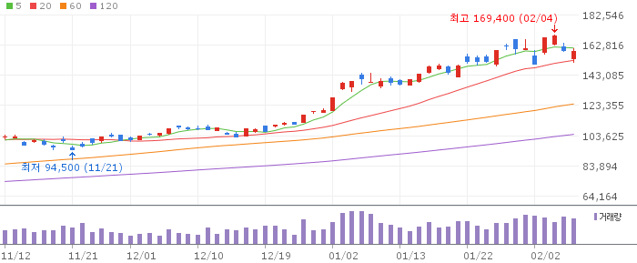 삼성전자 일봉 차트