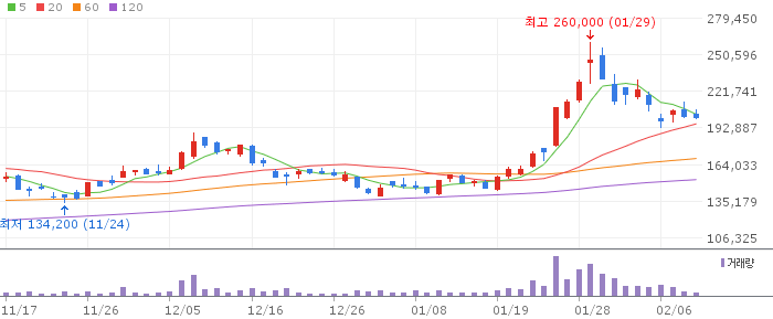 에코프로비엠 일봉 차트