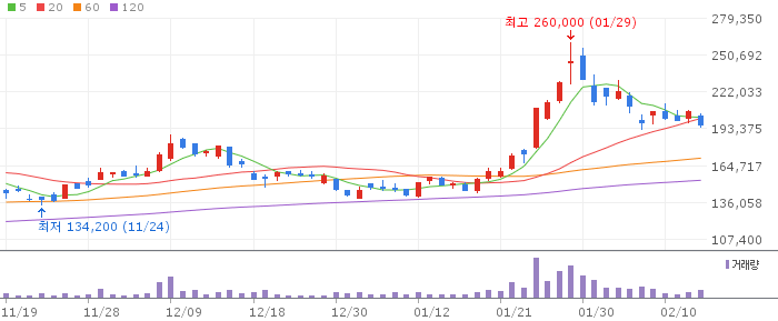 에코프로비엠 일봉 차트