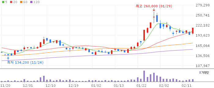 에코프로비엠 일봉 차트