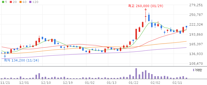 에코프로비엠 일봉 차트