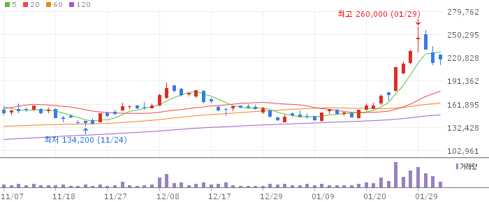 에코프로비엠 일봉 차트
