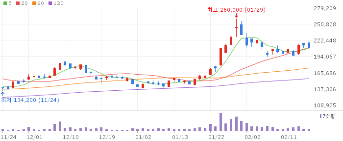 에코프로비엠 일봉 차트