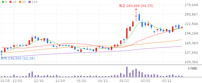 에코프로비엠 일봉 차트