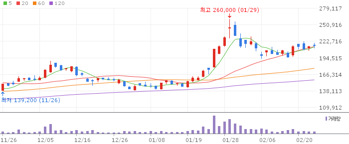 에코프로비엠 일봉 차트