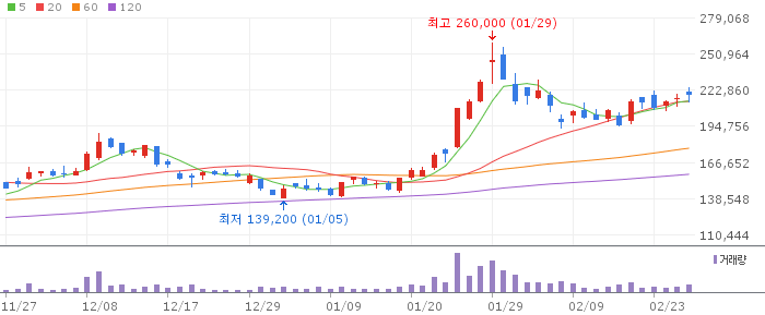 에코프로비엠 일봉 차트