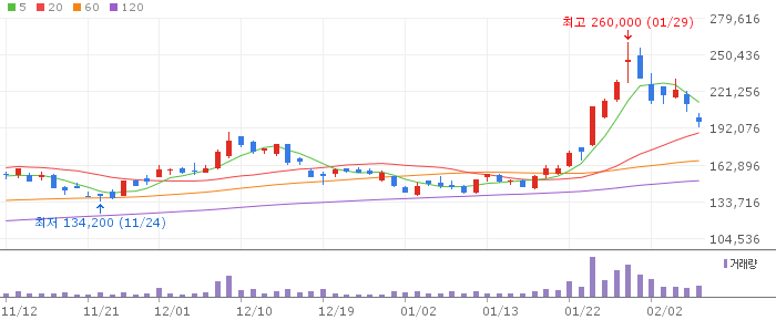 에코프로비엠 일봉 차트