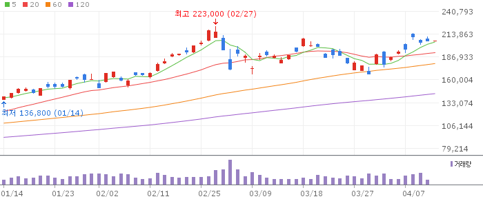 삼성전자(005930) 주가 분석 | KOSPI 반도체 투자 전망