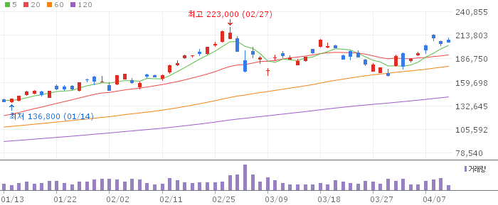 삼성전자(005930) 주가 분석 | KOSPI 반도체 투자 전망