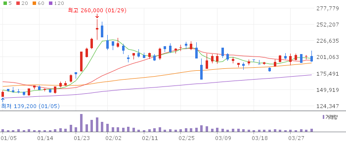 에코프로비엠(247540) 주가 분석 | KOSDAQ 2차전지 투자 전망