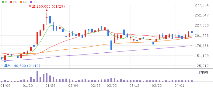 에코프로비엠(247540) 주가 분석 | KOSDAQ 2차전지 투자 전망
