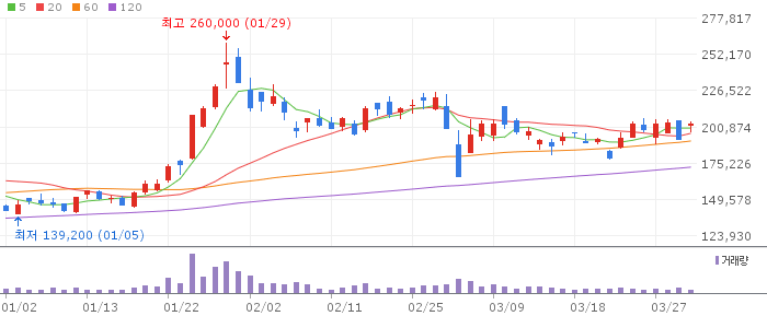 에코프로비엠(247540) 주가 분석 | KOSDAQ 2차전지 투자 전망