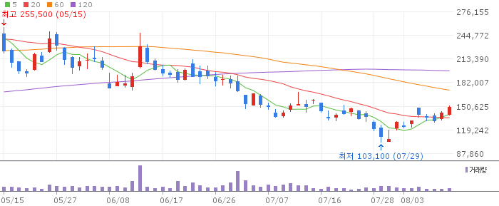 ISC 일봉 차트